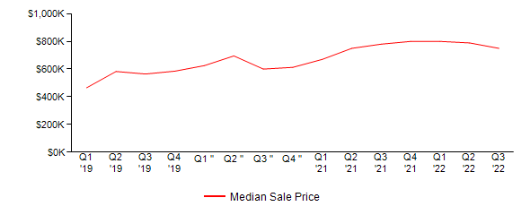 Sales Price Trends